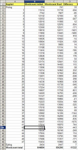 Wordcount je Kapitel und für das Gesamtwerk in Differenz zur Rohfassung. Manche Kapitel wurden kürzer, andere länger. Die durchschnittliche Kapitellänge beträgt zwischen 10-16k Wörtern. Der finale Wordcount ist 656206 Wörter und es wuren 11322 Wörter gekürzt.